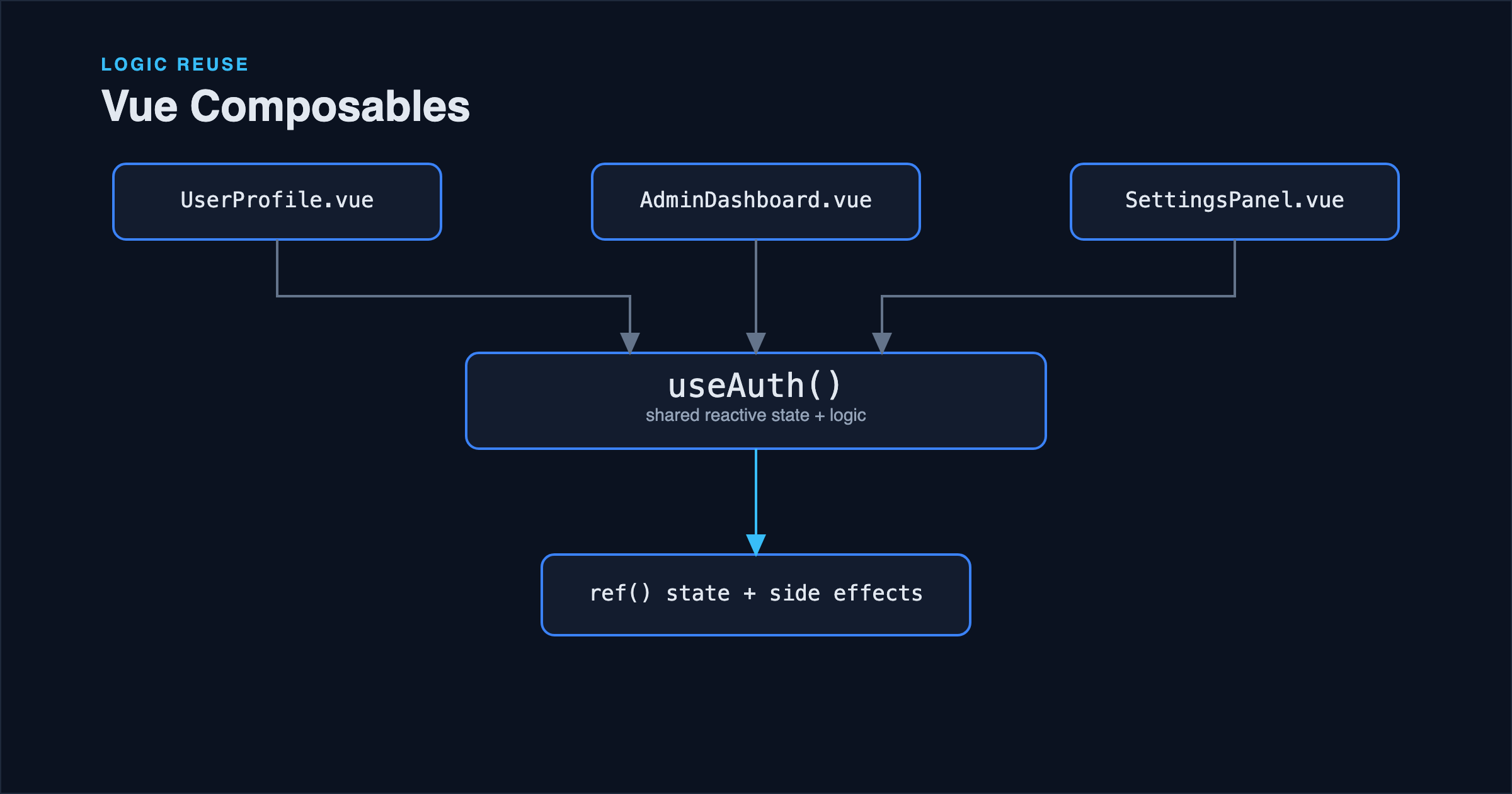 Building Reusable Vue Composables: A Practical Guide