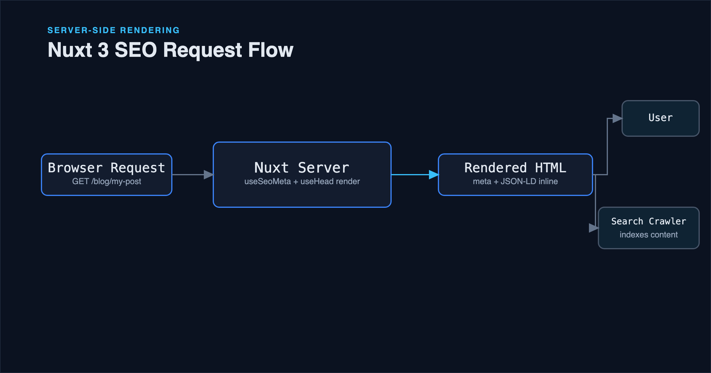 Nuxt 3 SEO: A Practical Guide to Meta Tags, Sitemaps, and Structured Data
