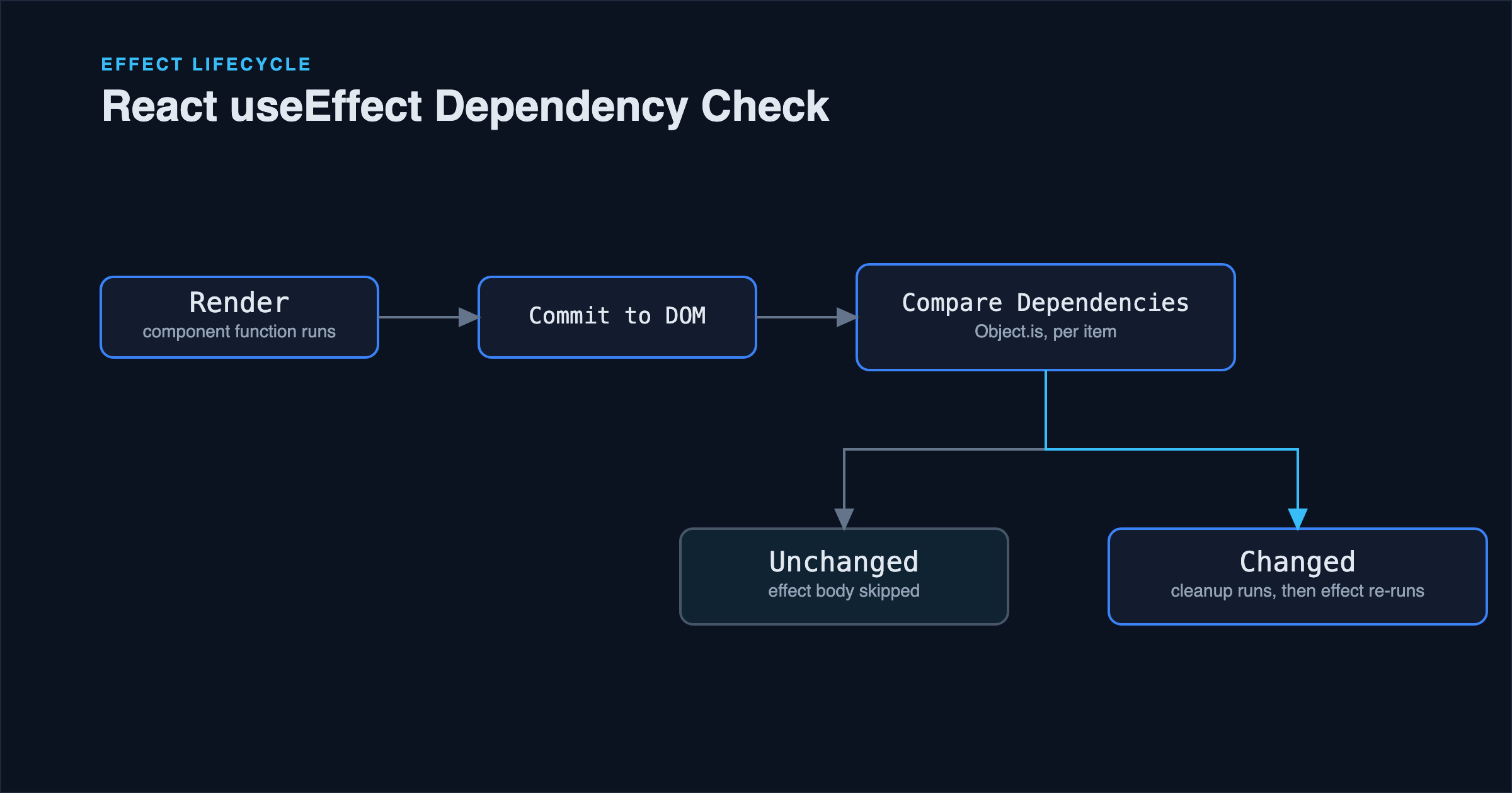 React useEffect: A Practical Guide to Dependency Arrays and Cleanup