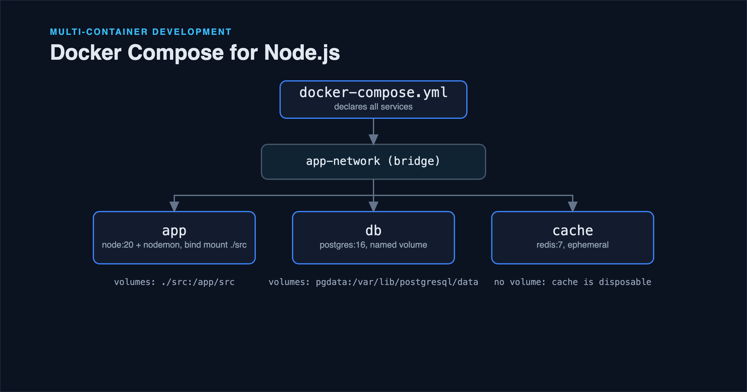 Docker Compose for Node.js Development Environments