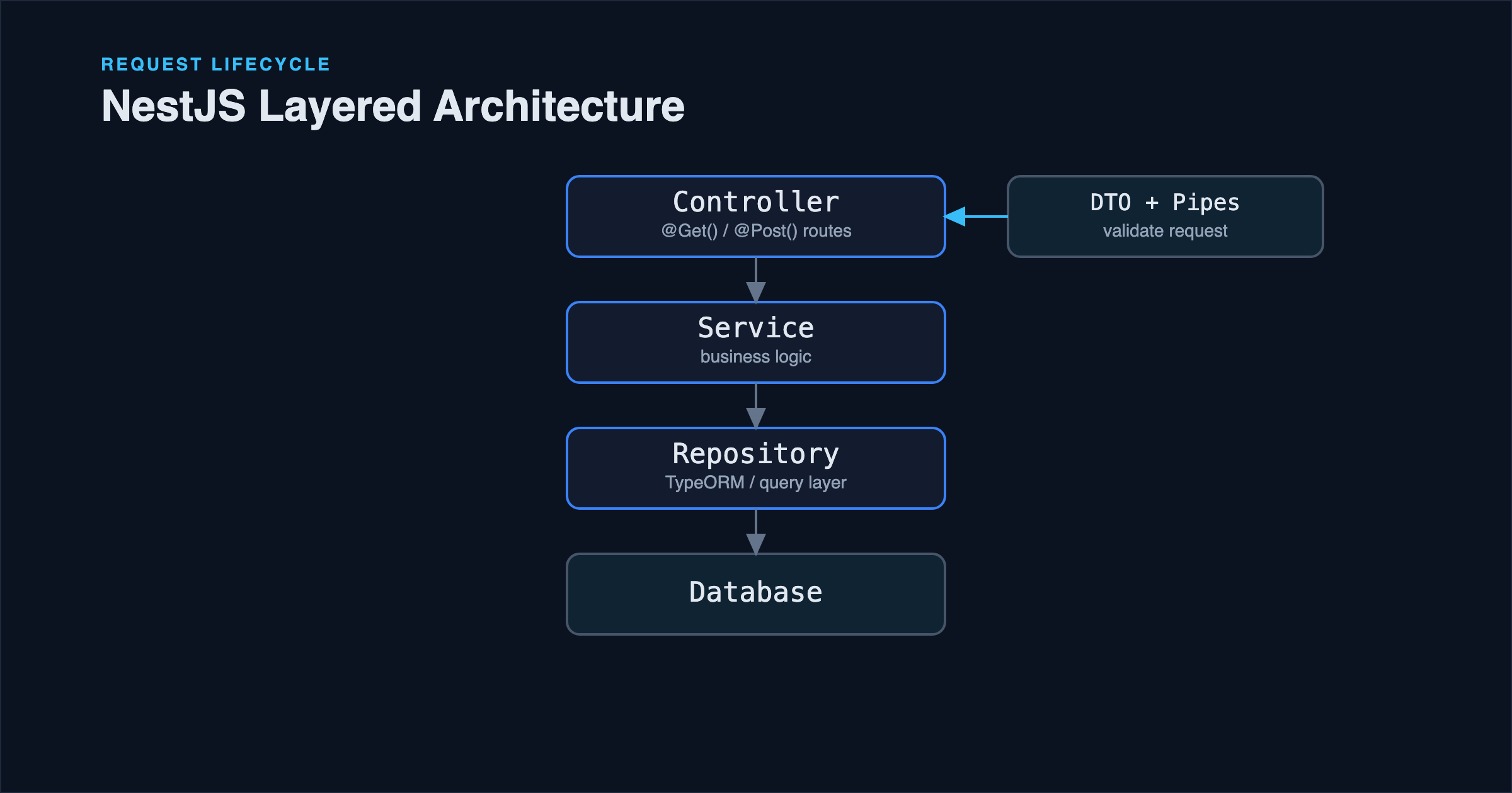 How to Structure a NestJS Project with TypeScript