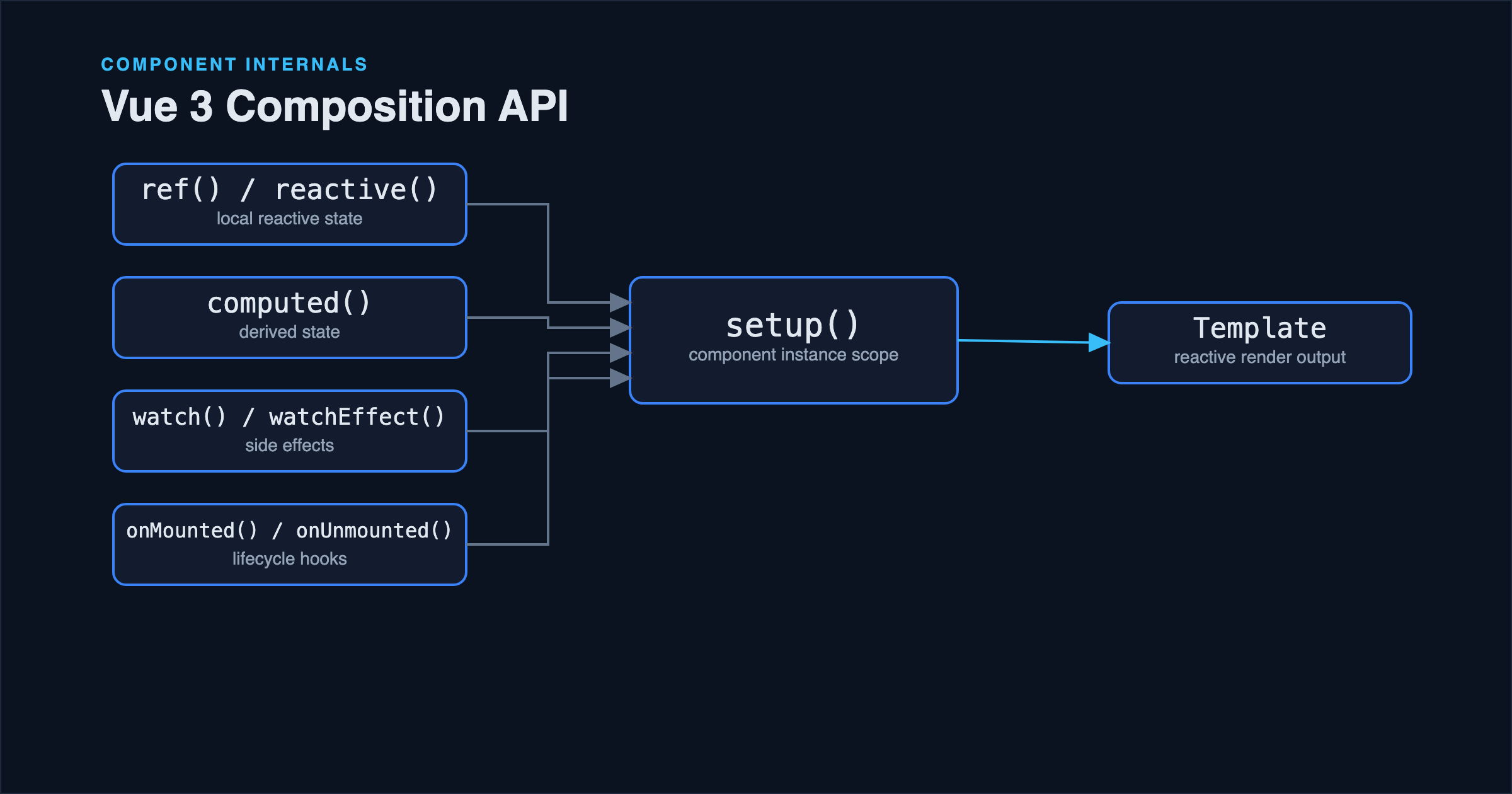 Vue 3 Composition API: Practical Patterns for Real Projects