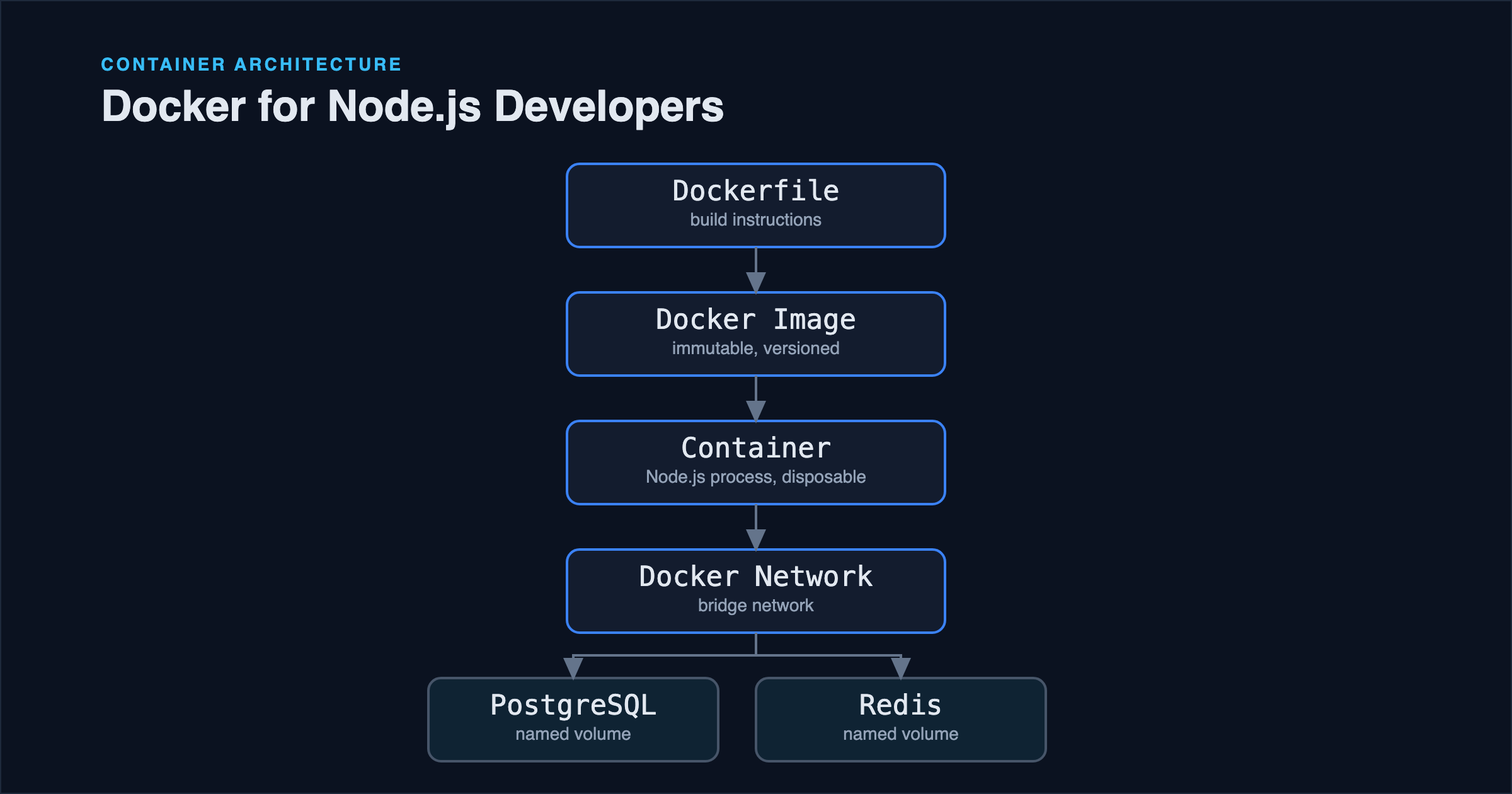 Docker Fundamentals for Node.js Developers