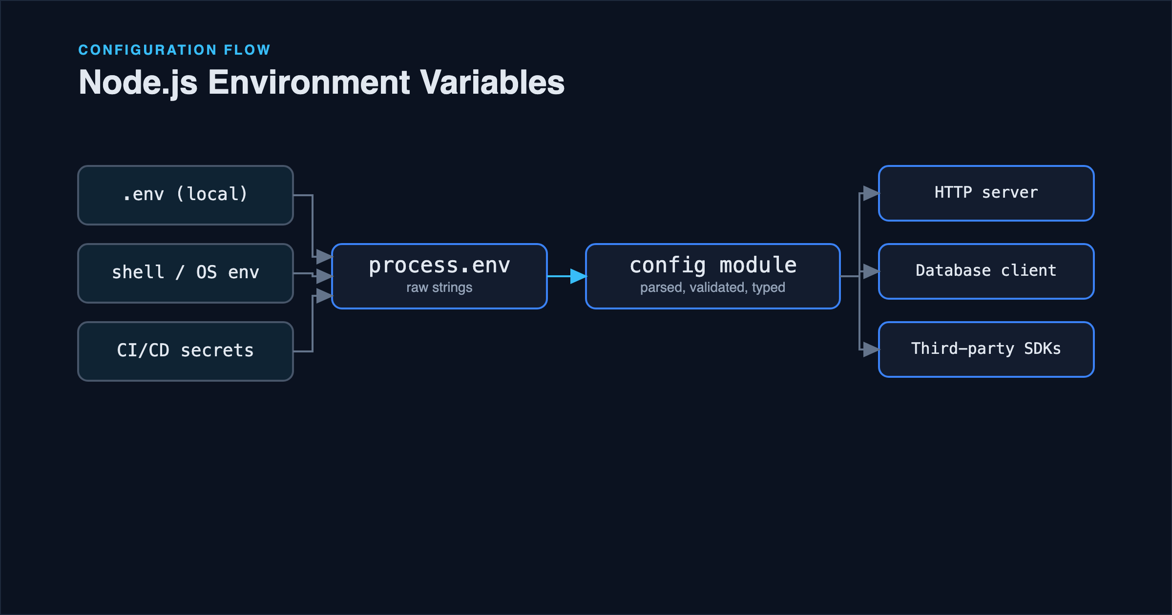 Node.js Environment Variables: A Practical Guide to Configuration Management